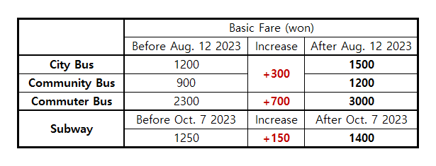(Table 1. Basic fare of public transportation increased last 2023)