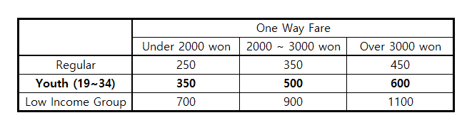(Table 2. Mileage of Affordable Transportation Card if you travel over 800m via walk or bike)