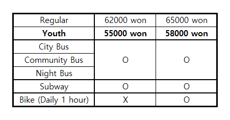 (Table 3. Plans of Climate Card. Bike cost 3,000 won extra, youth are 7,000 won cheaper than regular.)