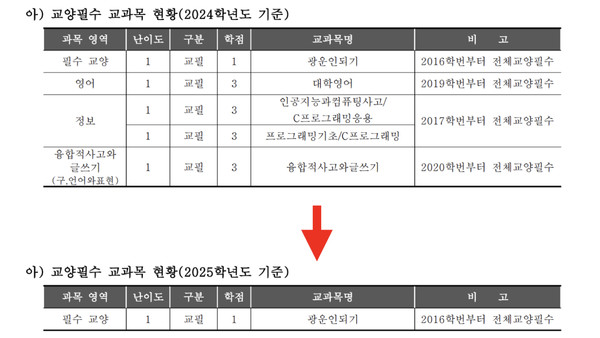 교양 필수 영역 축소, 학교와 교수 간의 입장 엇갈려
